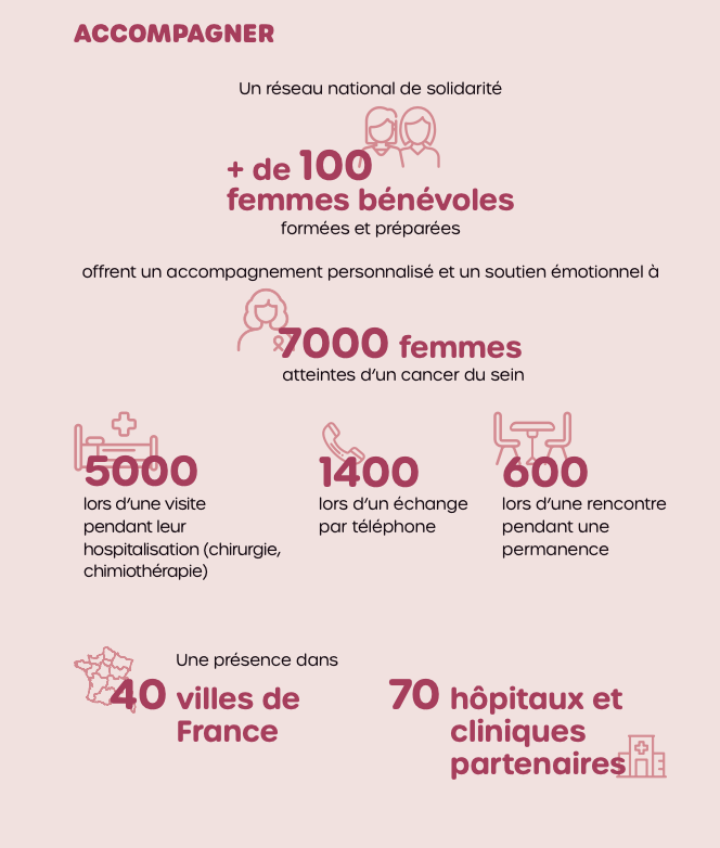 Vivre Comme Avant - chiffres clés de l’accompagnement contre le cancer du sein